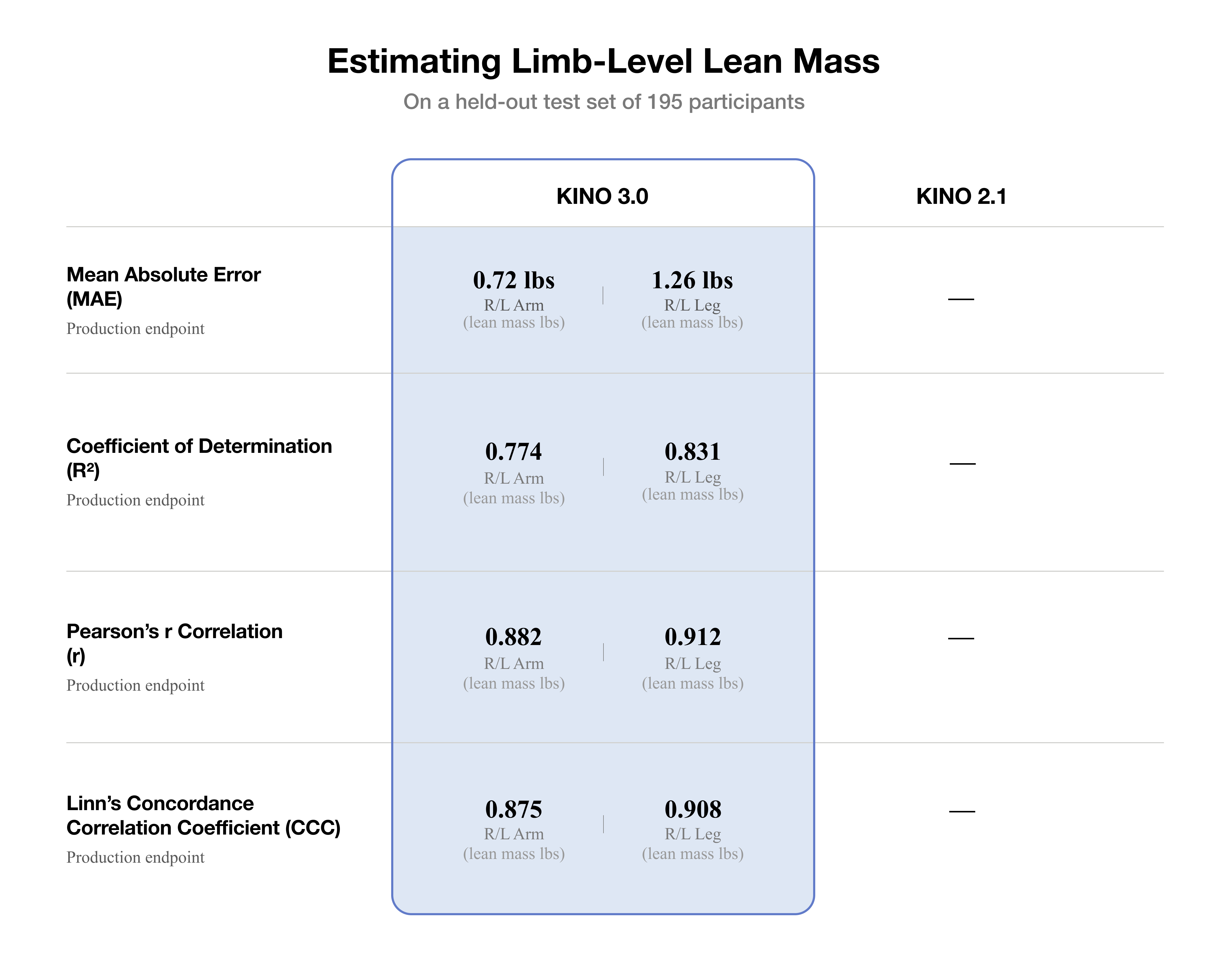Kino v3.0 limb-level lean-mass assessment for arms and legs compared with Kino v2.1.