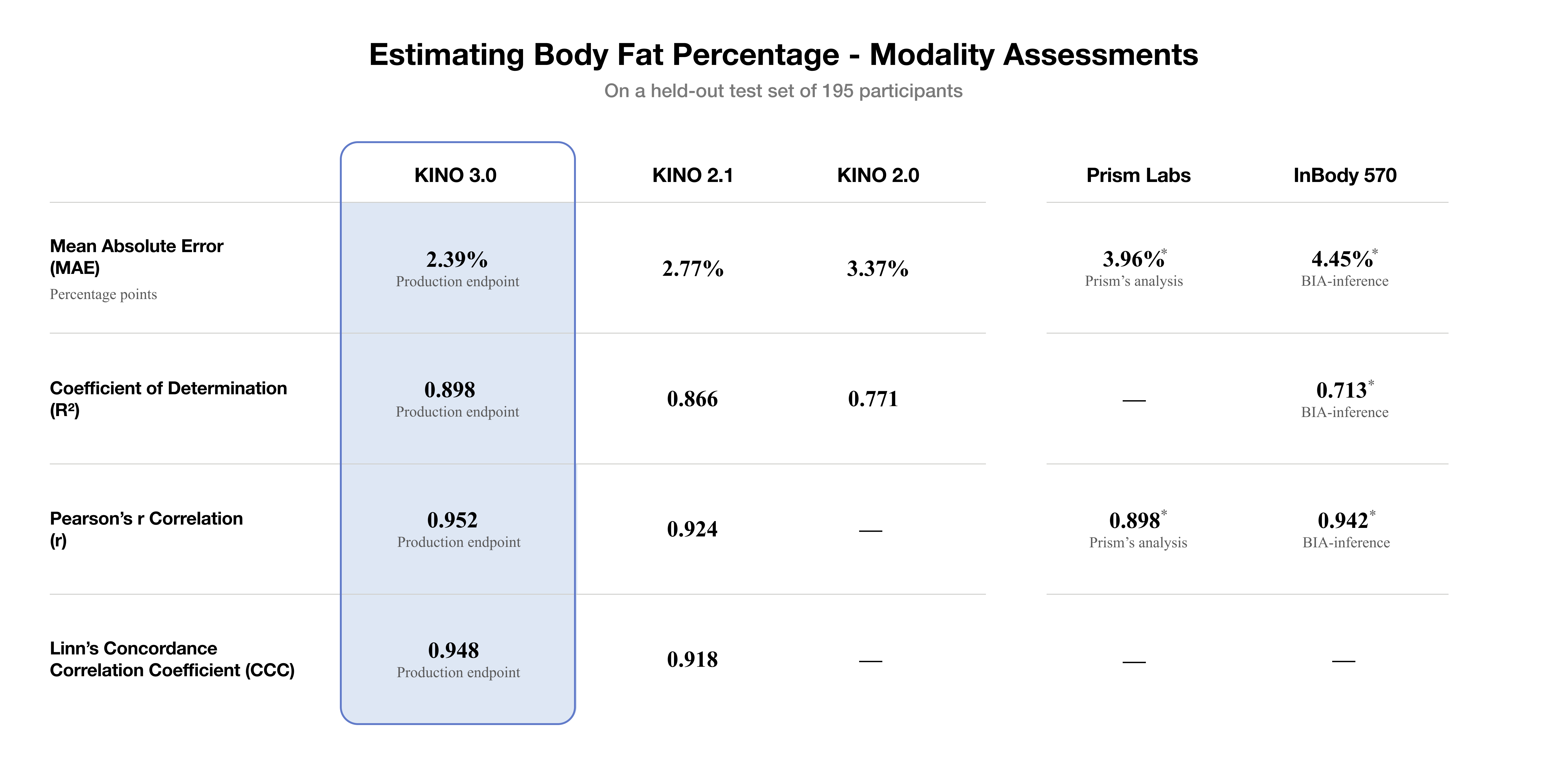 Body-fat percentage assessment comparing Kino v3.0 with prior Kino models, Prism Labs, and InBody 570 across error and agreement metrics.