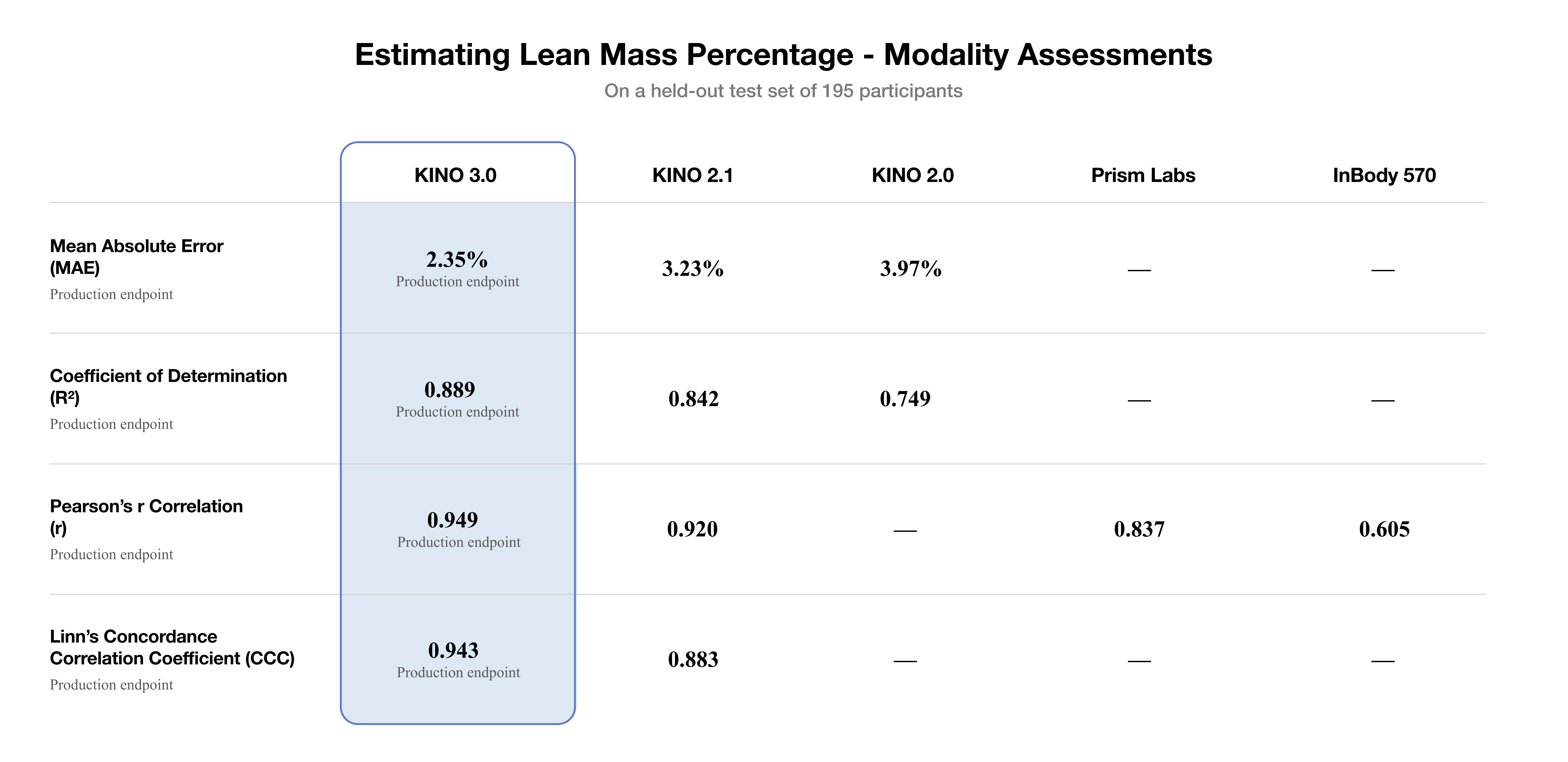 Lean-mass percentage assessment comparing Kino v3.0 with Kino v2.1, Kino v2.0, Prism Labs, and InBody 570.