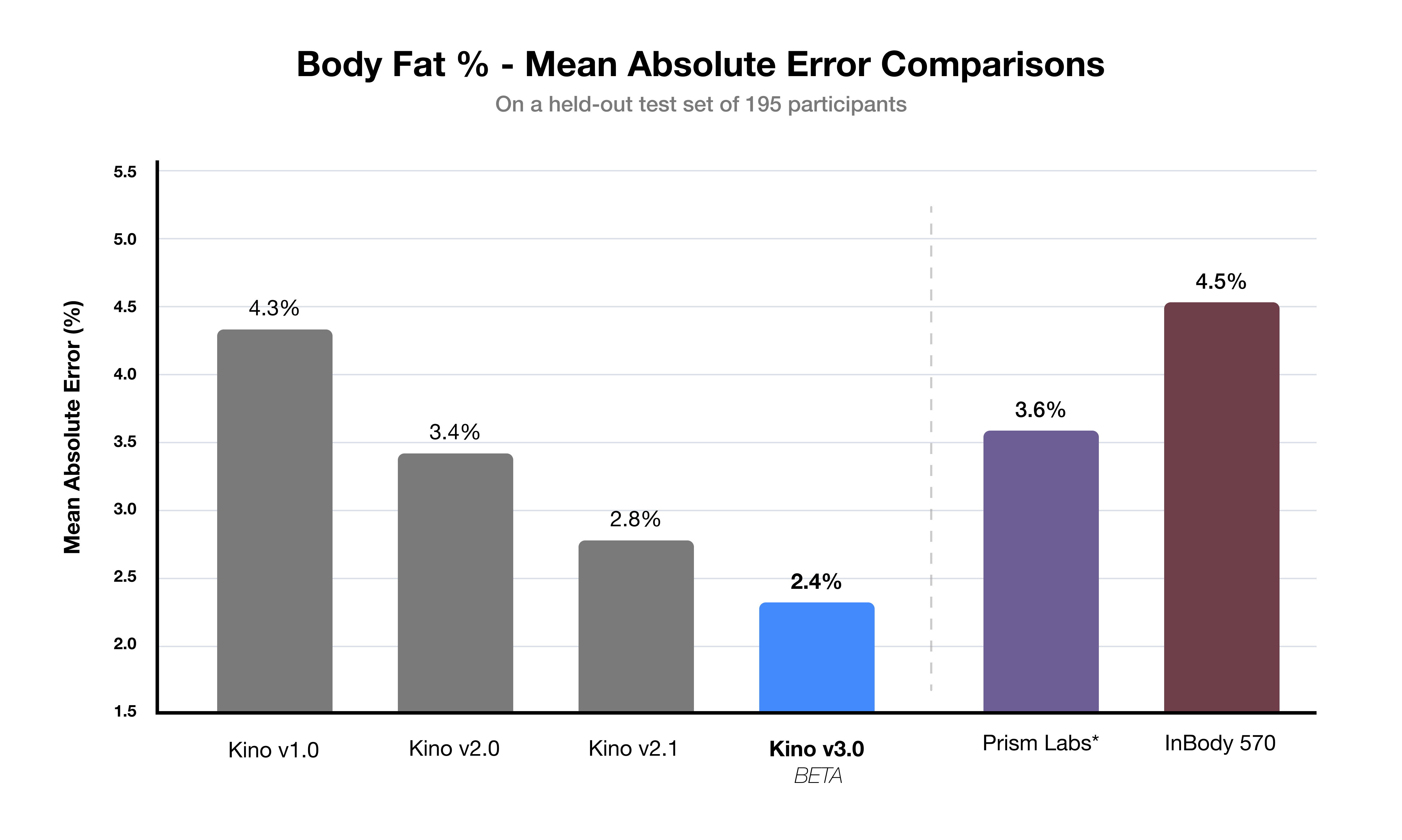 Comparison of Kino v3.0's body-fat accuracy with previous Kino models, Prism Labs, and the InBody 570 on a held-out set of 195 participants.