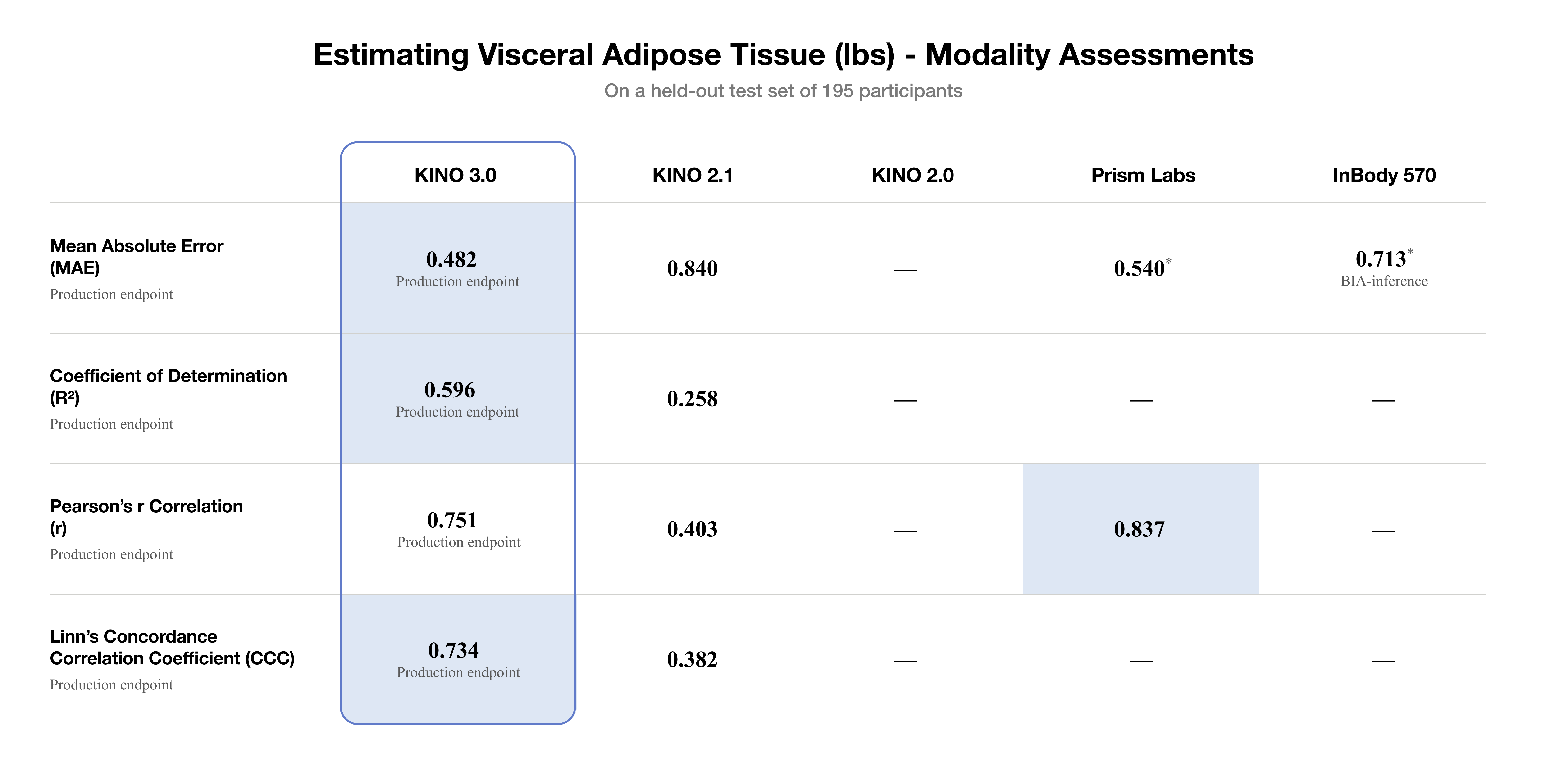 Visceral adipose tissue assessment comparing Kino v3.0 with Kino v2.1, Kino v2.0, Prism Labs, and InBody 570.